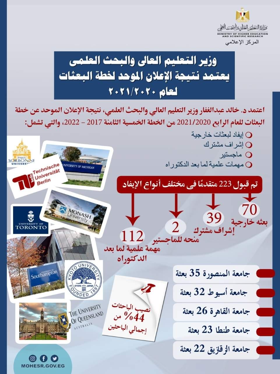 جامعة المنصورة تتصدر الجامعات المصرية في عدد البعثات